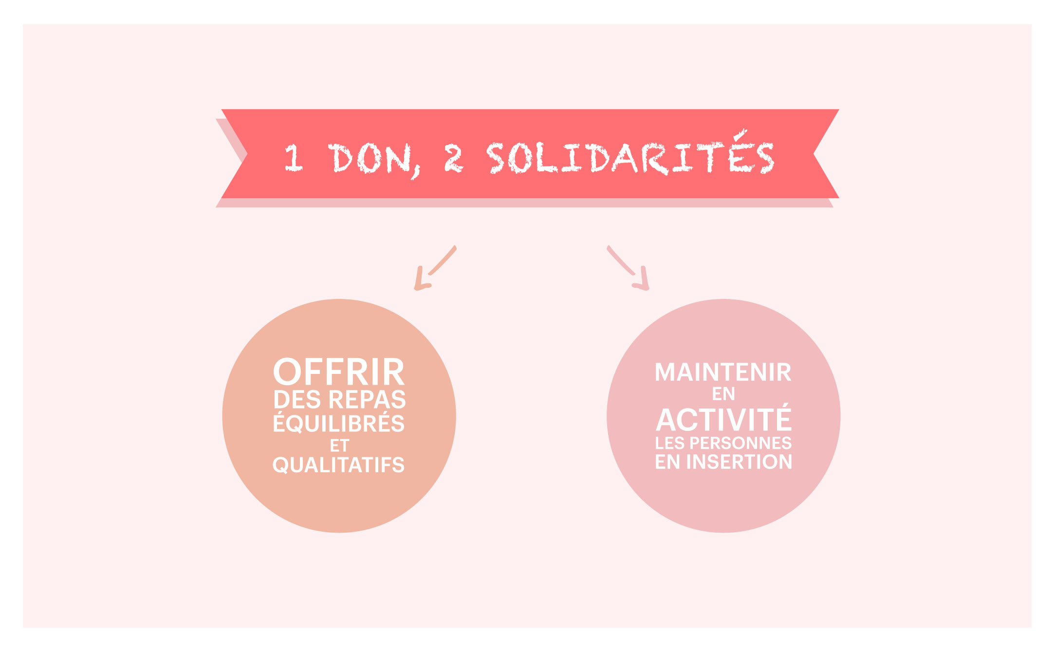Que signifie 1 Don, 2 Solidarité Que signifie 1 Don, 2 Solidarité